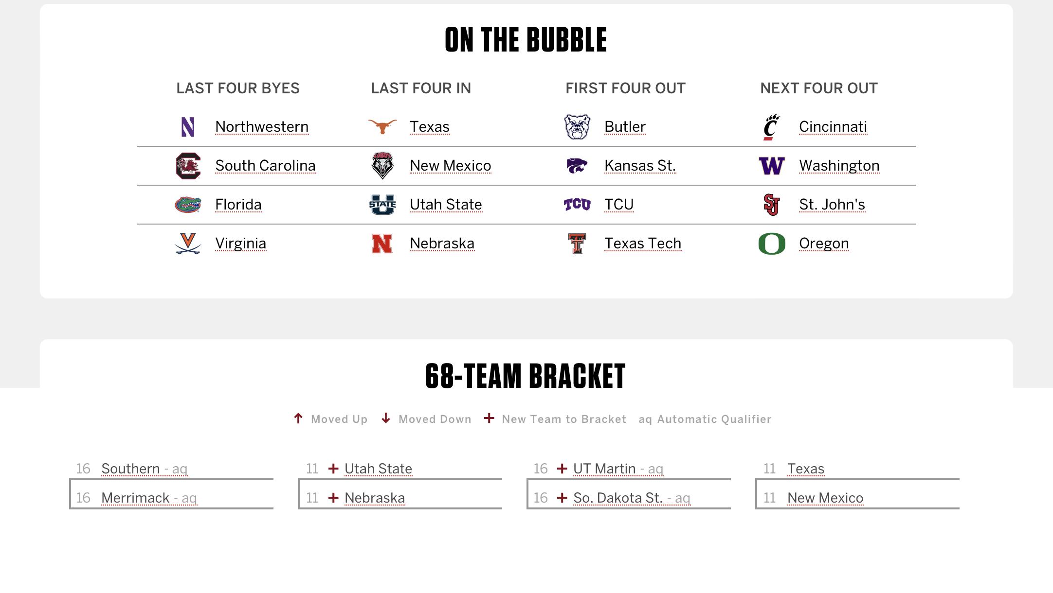 Joe Lunardi's Bubble Teams and First Four Matchups
